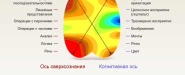 ЧТО ТАКОЕ ОСЬ СВЕРХСОЗНАНИЯ