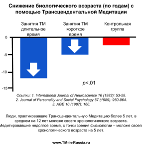 Трансцендентальная Медитация молодит на 12 лет