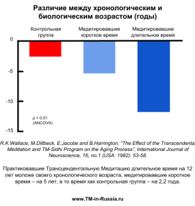 Медитация может снизить биологический возраст на несколько лет, показало исследование
