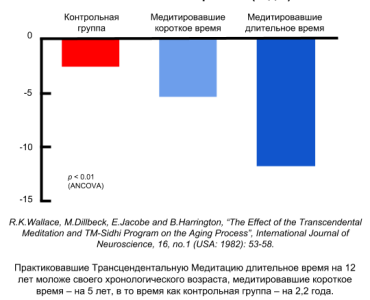 Медитация может снизить биологический возраст на несколько лет, показало исследование 4 Медитация может снизить биологический возраст на несколько лет, показало исследование