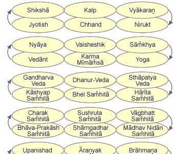 Человеческая физиология: Выражение Веды и Ведической литературы